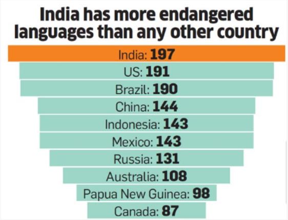 Indigenous Languages Face Extinction Threat In India – * Innovio ...